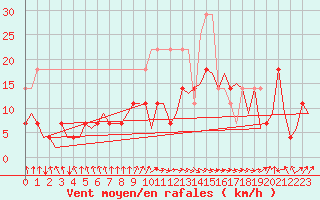 Courbe de la force du vent pour Oostende (Be)