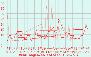 Courbe de la force du vent pour Oujda