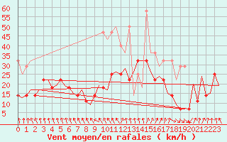 Courbe de la force du vent pour Amsterdam Airport Schiphol