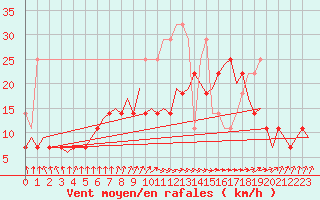 Courbe de la force du vent pour Oostende (Be)