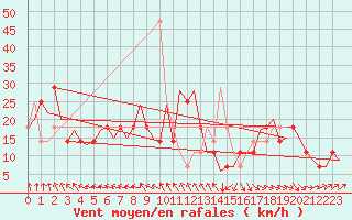 Courbe de la force du vent pour Kittila