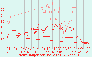 Courbe de la force du vent pour Rotterdam Airport Zestienhoven