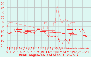 Courbe de la force du vent pour Joensuu