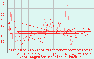 Courbe de la force du vent pour Rimini