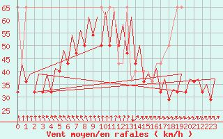 Courbe de la force du vent pour Platform P11-b Sea