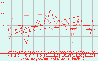 Courbe de la force du vent pour London / Heathrow (UK)