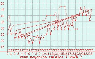 Courbe de la force du vent pour Platform Buitengaats/BG-OHVS2