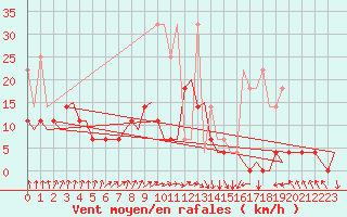 Courbe de la force du vent pour Rotterdam Airport Zestienhoven