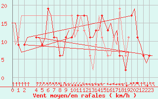Courbe de la force du vent pour Brindisi