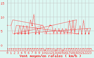 Courbe de la force du vent pour Jyvaskyla