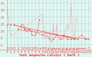 Courbe de la force du vent pour Tromso / Langnes