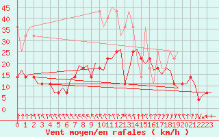 Courbe de la force du vent pour Volkel