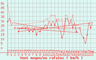 Courbe de la force du vent pour Platform K14-fa-1c Sea