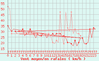 Courbe de la force du vent pour Kirkwall Airport