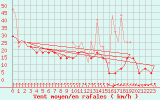 Courbe de la force du vent pour De Kooy