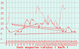 Courbe de la force du vent pour Kajaani