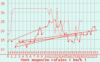 Courbe de la force du vent pour Vlieland