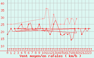 Courbe de la force du vent pour Vlissingen