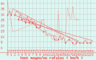 Courbe de la force du vent pour Platform K14-fa-1c Sea
