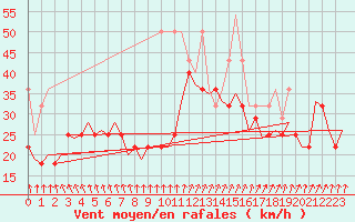 Courbe de la force du vent pour Vlieland