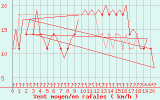 Courbe de la force du vent pour Ostersund / Froson