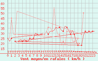 Courbe de la force du vent pour Cork Airport