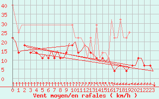 Courbe de la force du vent pour Groningen Airport Eelde