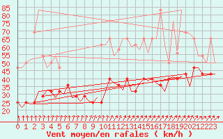 Courbe de la force du vent pour Muenster / Osnabrueck