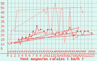 Courbe de la force du vent pour Belfast / Aldergrove Airport