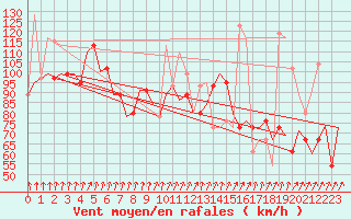 Courbe de la force du vent pour Heidrun