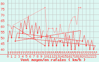 Courbe de la force du vent pour Platform P11-b Sea