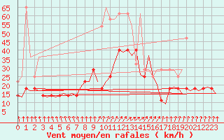 Courbe de la force du vent pour Volkel