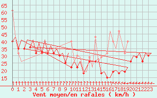 Courbe de la force du vent pour Platform K13-A