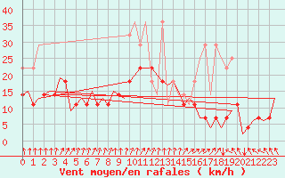 Courbe de la force du vent pour Duesseldorf
