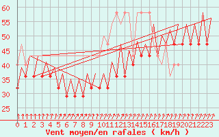 Courbe de la force du vent pour Platform K13-A