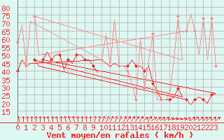 Courbe de la force du vent pour Haugesund / Karmoy