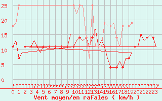 Courbe de la force du vent pour Gilze-Rijen