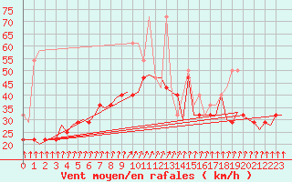 Courbe de la force du vent pour Vlieland