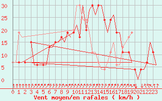 Courbe de la force du vent pour Oran / Es Senia