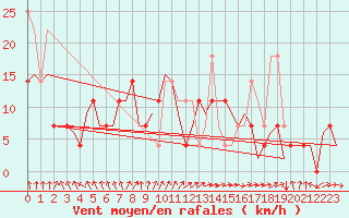 Courbe de la force du vent pour Debrecen