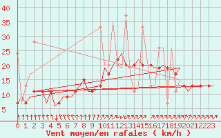 Courbe de la force du vent pour Tanger Aerodrome