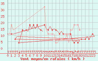 Courbe de la force du vent pour Bueckeburg