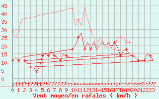 Courbe de la force du vent pour Vilhelmina