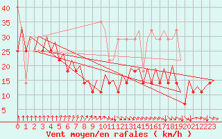 Courbe de la force du vent pour Platform L9-ff-1 Sea