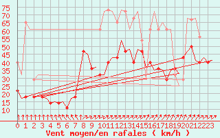 Courbe de la force du vent pour Groningen Airport Eelde