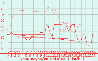 Courbe de la force du vent pour Marham