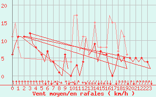 Courbe de la force du vent pour San Sebastian (Esp)