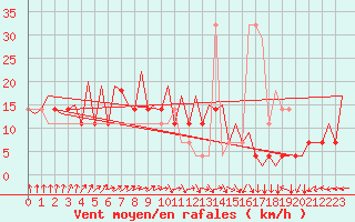 Courbe de la force du vent pour Tallinn