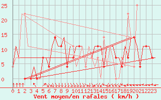 Courbe de la force du vent pour Minsk