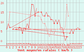 Courbe de la force du vent pour Falconara